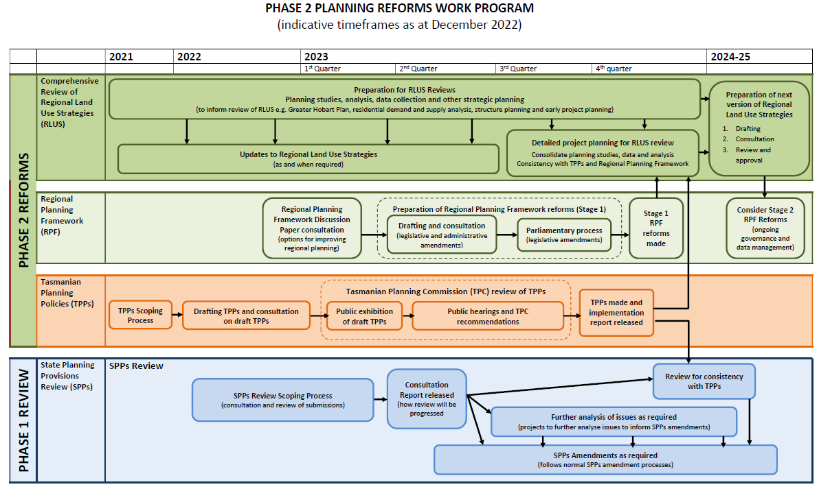 Phase 2 Planning Reforms Work Program diagram