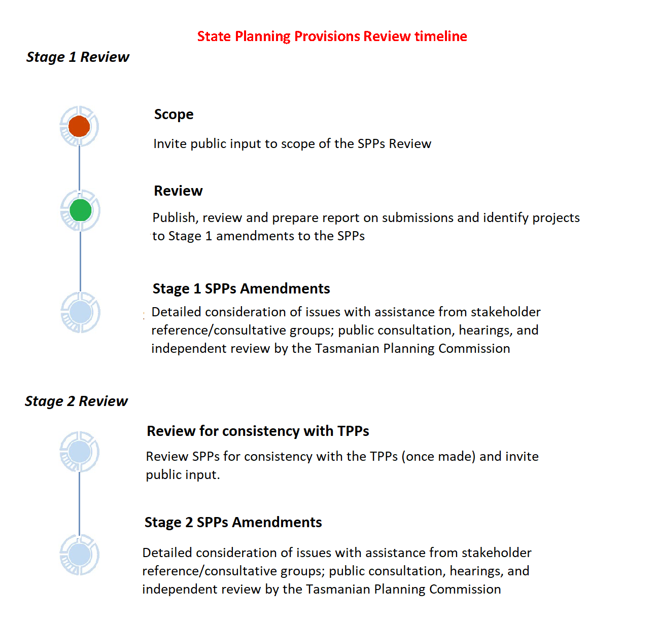 State Planning Provisions Review timeline 