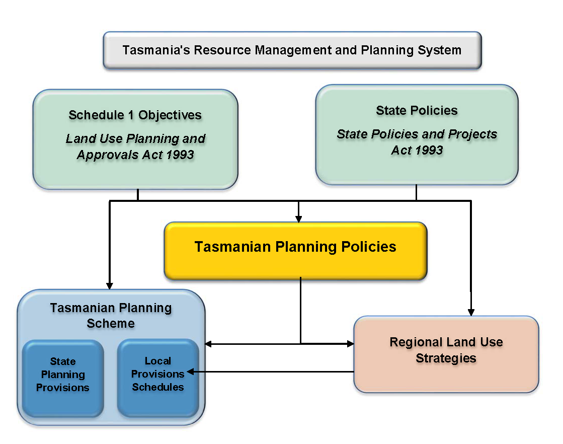 Diagram that depicts the Tasmanian Resource Management and Planning System