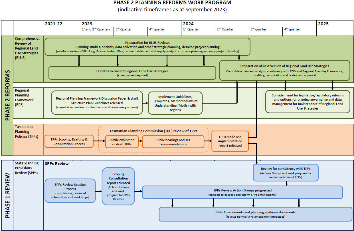 Phase 2 Planning Reforms Work Program - as at September 2023