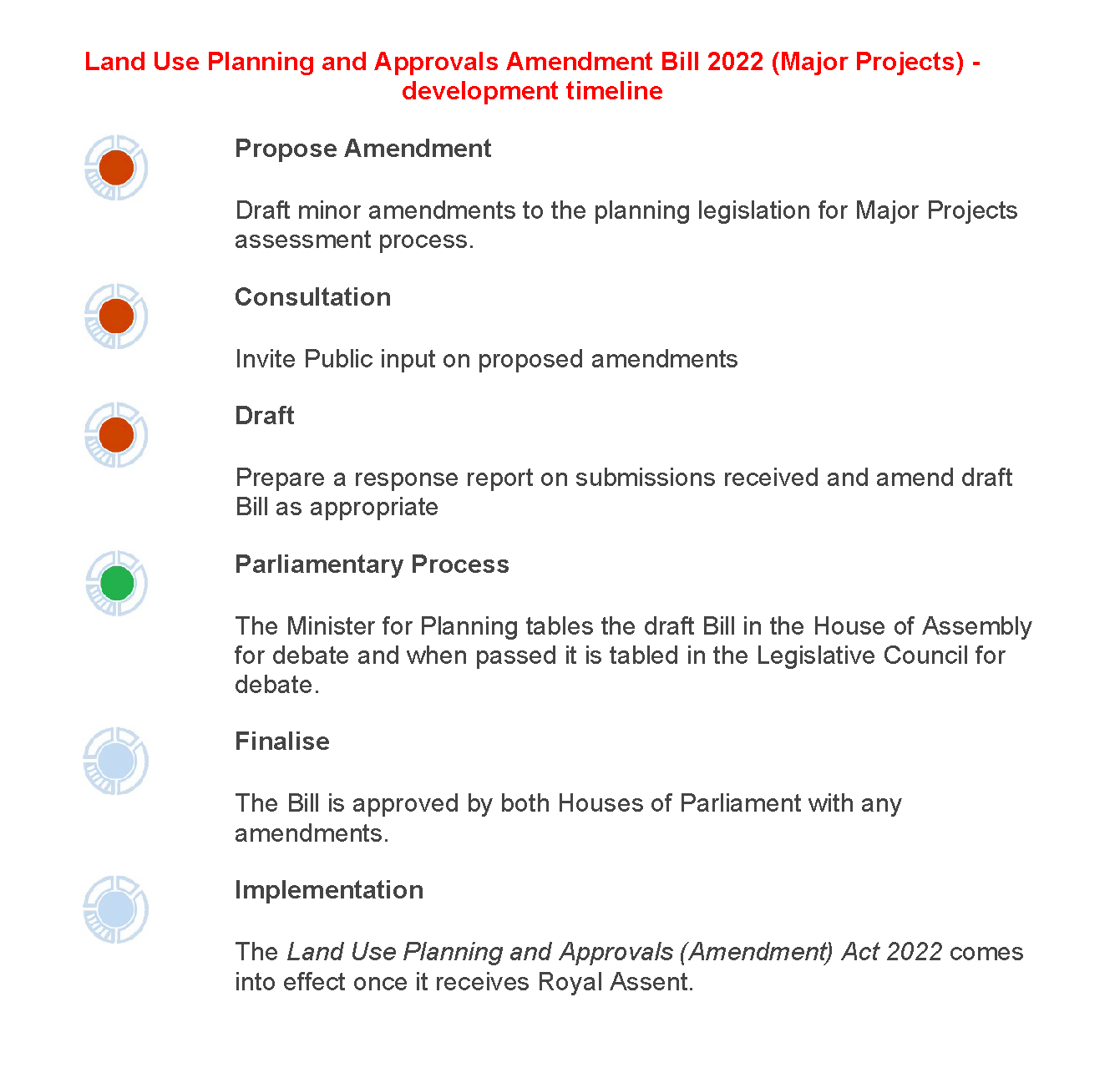 LUPAA Amendments Bill 2022 timeline